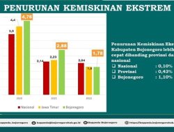 Klaim Kemiskinan Ekstrem Bojonegoro Turun, Lebih Besar dari Jatim dan Nasional di 2022