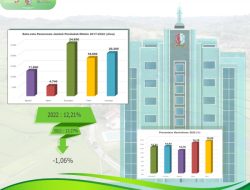 Bojonegoro Jadi yang Terbaik Dibanding Kabupaten Sekitar Bidang Infrastruktur dan Penurunan Kemiskinan