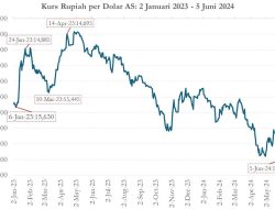 Moneter dan Fiskal ‘Babak Belur’, Krisis Ekonomi Semakin Dekat