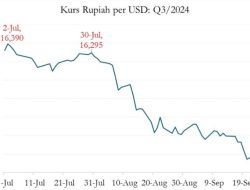 Nasib Rupiah Tergantung ‘Doping’ Utang Luar Negeri