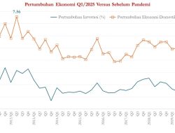 Pertumbuhan Ekonomi 4,87 Persen, Anthony: Itu Alarm Keras, Tanda Genting