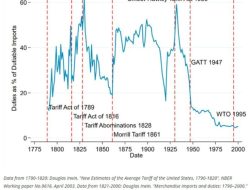 Dalam Sejarah: Amerika Anut Proteksionisme, Bukan Pasar Bebas